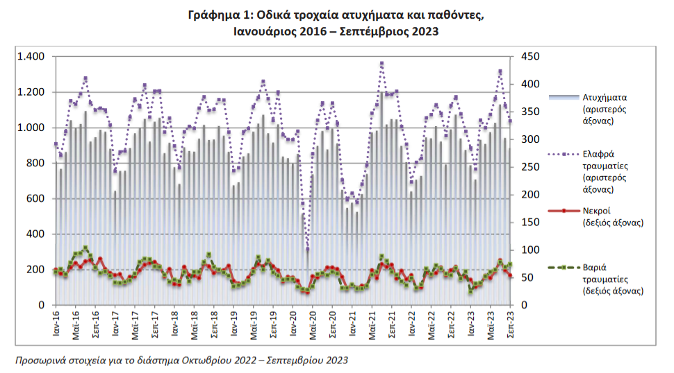 Οδικά Τροχαία Ατυχήματα ( Σεπτέμβριος 2023 )