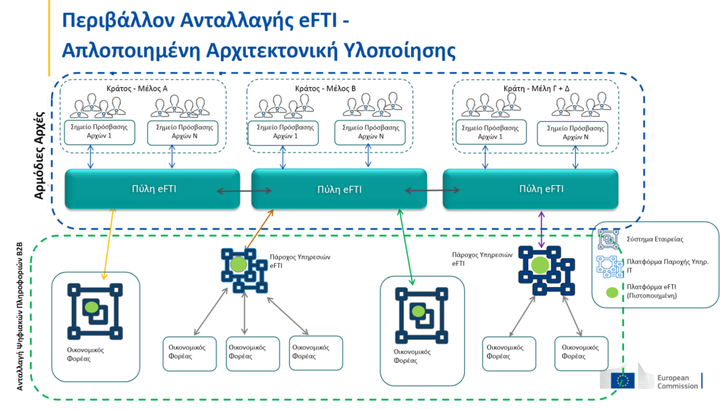 eFTI: Η ψηφιακή επανάσταση στις εμπορευματικές μεταφορές έφτασε! eFTI: Η ψηφιακή επανάσταση στις εμπορευματικές μεταφορές έφτασε!
